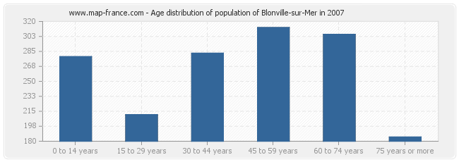 Age distribution of population of Blonville-sur-Mer in 2007