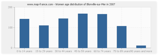 Women age distribution of Blonville-sur-Mer in 2007