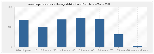 Men age distribution of Blonville-sur-Mer in 2007