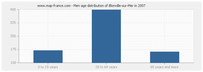 Men age distribution of Blonville-sur-Mer in 2007