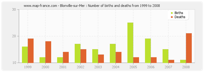 Blonville-sur-Mer : Number of births and deaths from 1999 to 2008