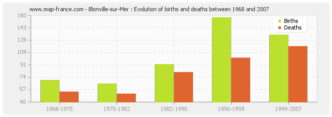 Blonville-sur-Mer : Evolution of births and deaths between 1968 and 2007