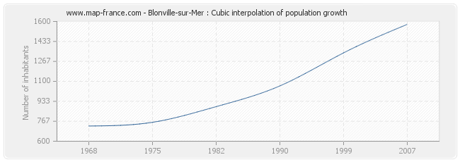 Blonville-sur-Mer : Cubic interpolation of population growth