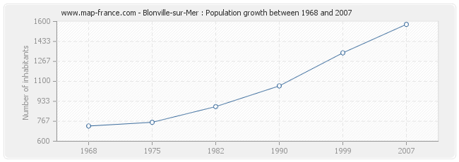 Population Blonville-sur-Mer