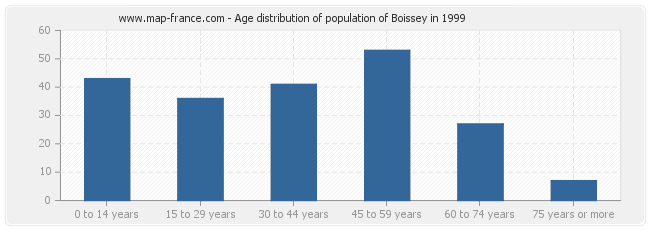 Age distribution of population of Boissey in 1999