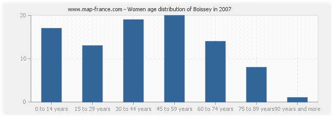 Women age distribution of Boissey in 2007