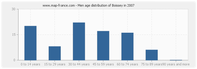 Men age distribution of Boissey in 2007