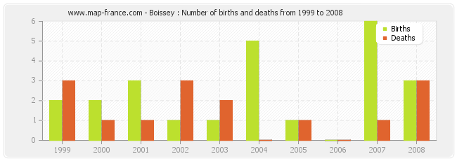 Boissey : Number of births and deaths from 1999 to 2008