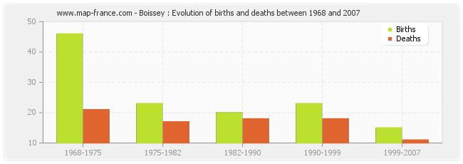 Boissey : Evolution of births and deaths between 1968 and 2007