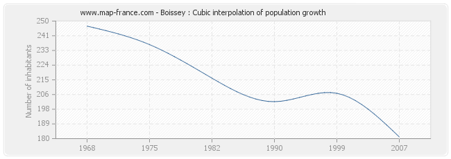 Boissey : Cubic interpolation of population growth