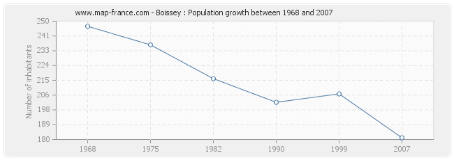 Population Boissey