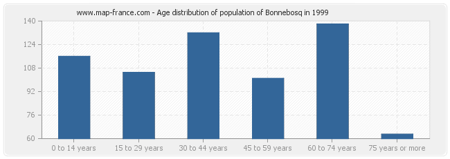 Age distribution of population of Bonnebosq in 1999
