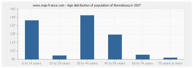 Age distribution of population of Bonnebosq in 2007