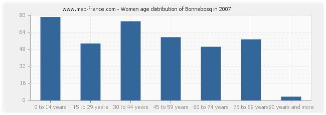 Women age distribution of Bonnebosq in 2007