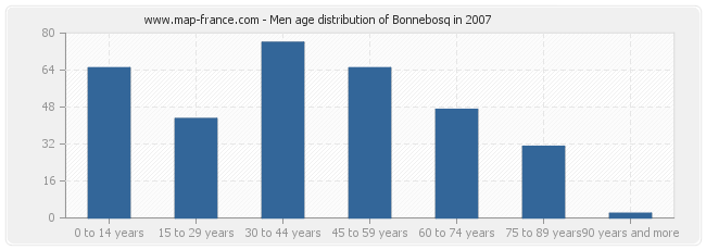 Men age distribution of Bonnebosq in 2007