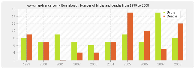 Bonnebosq : Number of births and deaths from 1999 to 2008