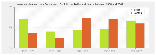 Bonnebosq : Evolution of births and deaths between 1968 and 2007