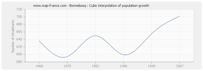 Bonnebosq : Cubic interpolation of population growth