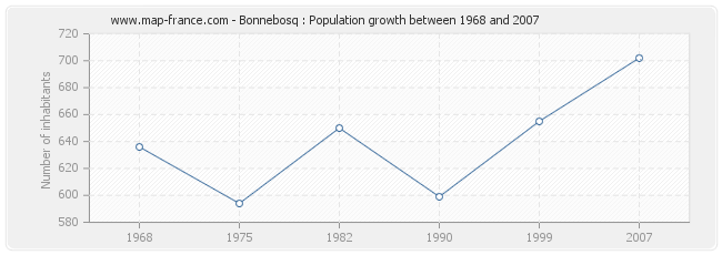 Population Bonnebosq