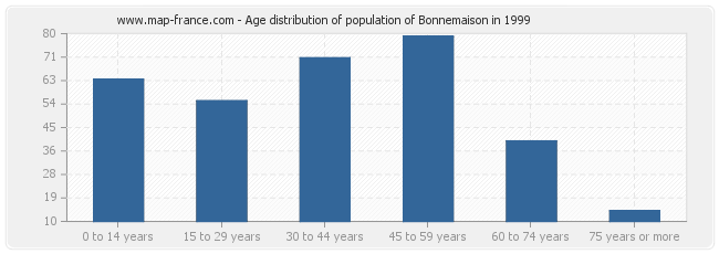 Age distribution of population of Bonnemaison in 1999