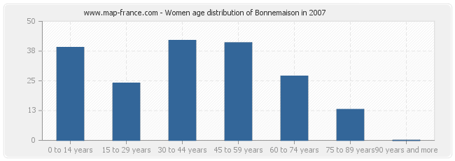 Women age distribution of Bonnemaison in 2007