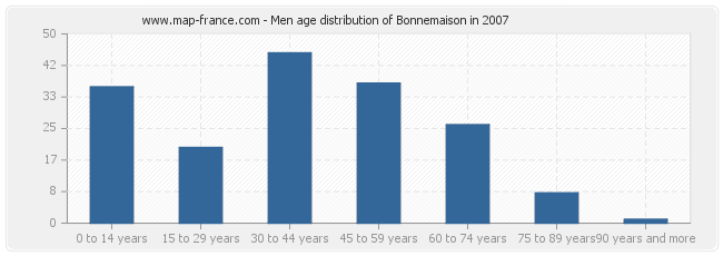 Men age distribution of Bonnemaison in 2007