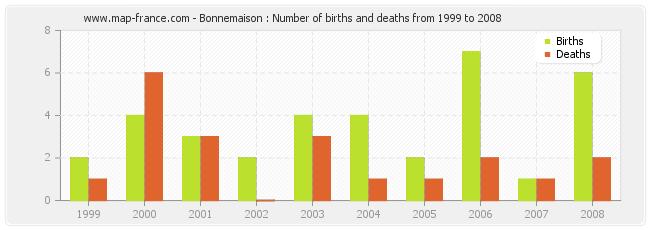 Bonnemaison : Number of births and deaths from 1999 to 2008
