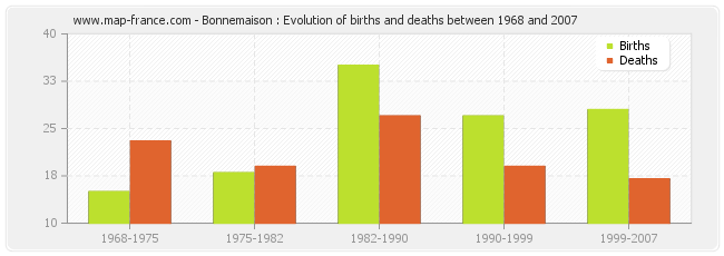 Bonnemaison : Evolution of births and deaths between 1968 and 2007