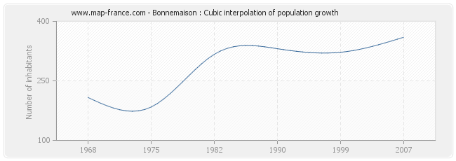 Bonnemaison : Cubic interpolation of population growth