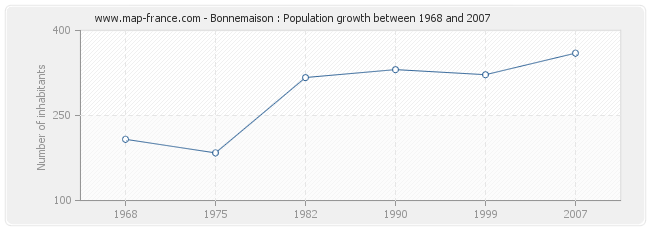 Population Bonnemaison