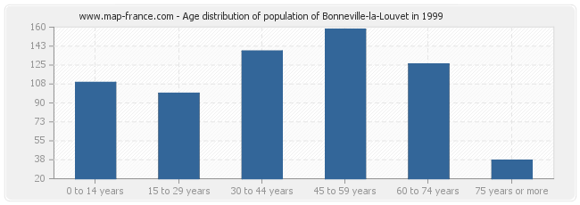Age distribution of population of Bonneville-la-Louvet in 1999