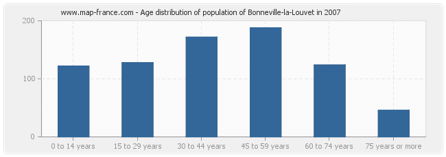 Age distribution of population of Bonneville-la-Louvet in 2007