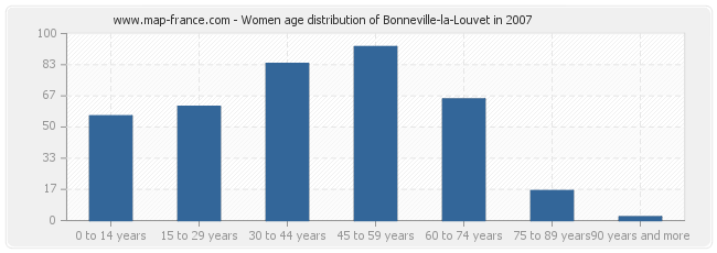 Women age distribution of Bonneville-la-Louvet in 2007