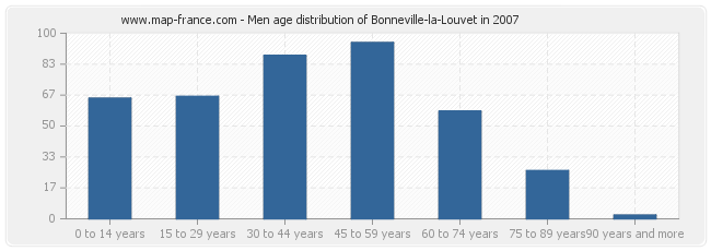 Men age distribution of Bonneville-la-Louvet in 2007