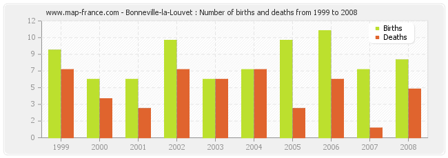 Bonneville-la-Louvet : Number of births and deaths from 1999 to 2008
