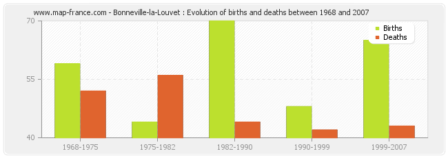 Bonneville-la-Louvet : Evolution of births and deaths between 1968 and 2007