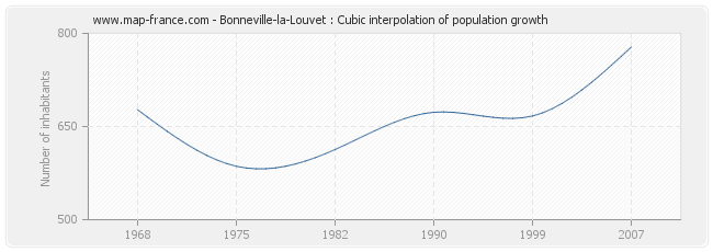 Bonneville-la-Louvet : Cubic interpolation of population growth