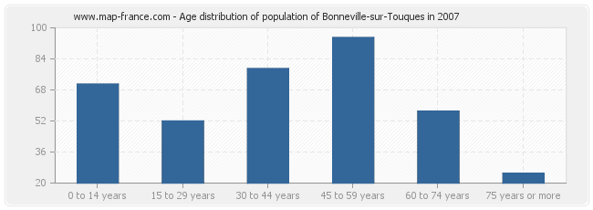 Age distribution of population of Bonneville-sur-Touques in 2007