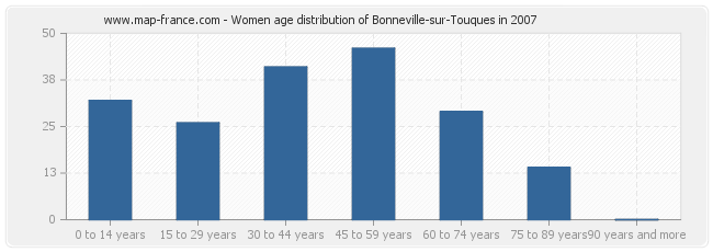 Women age distribution of Bonneville-sur-Touques in 2007