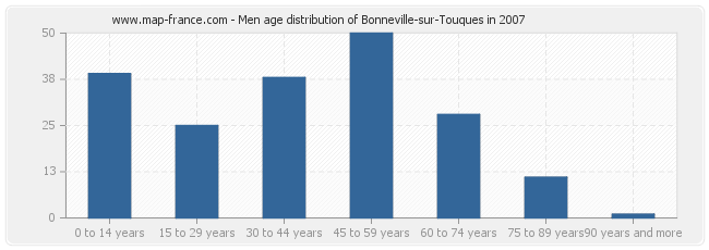 Men age distribution of Bonneville-sur-Touques in 2007