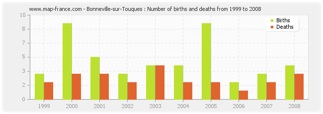 Bonneville-sur-Touques : Number of births and deaths from 1999 to 2008