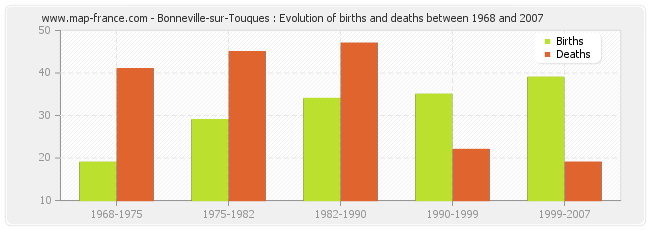 Bonneville-sur-Touques : Evolution of births and deaths between 1968 and 2007