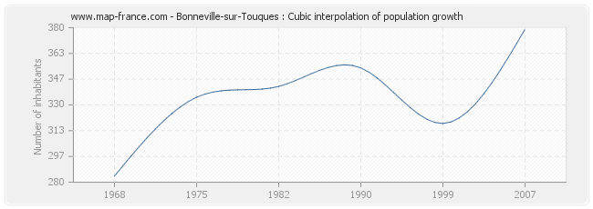 Bonneville-sur-Touques : Cubic interpolation of population growth