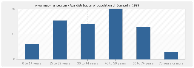 Age distribution of population of Bonnœil in 1999