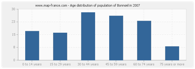 Age distribution of population of Bonnœil in 2007