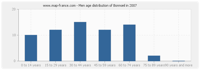 Men age distribution of Bonnœil in 2007