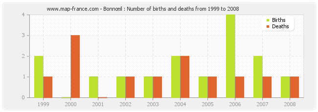 Bonnœil : Number of births and deaths from 1999 to 2008