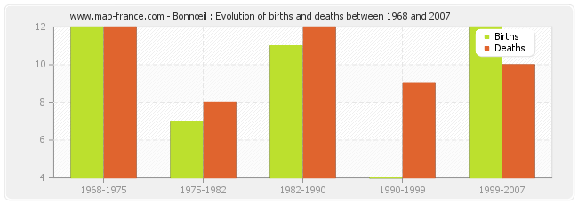Bonnœil : Evolution of births and deaths between 1968 and 2007