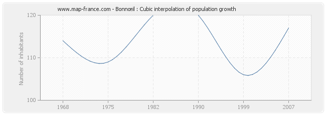 Bonnœil : Cubic interpolation of population growth