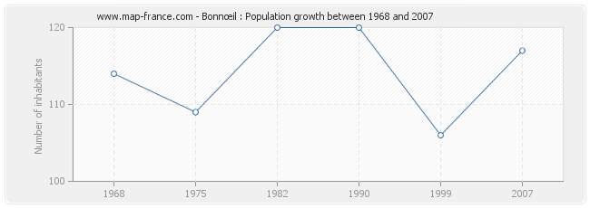 Population Bonnœil